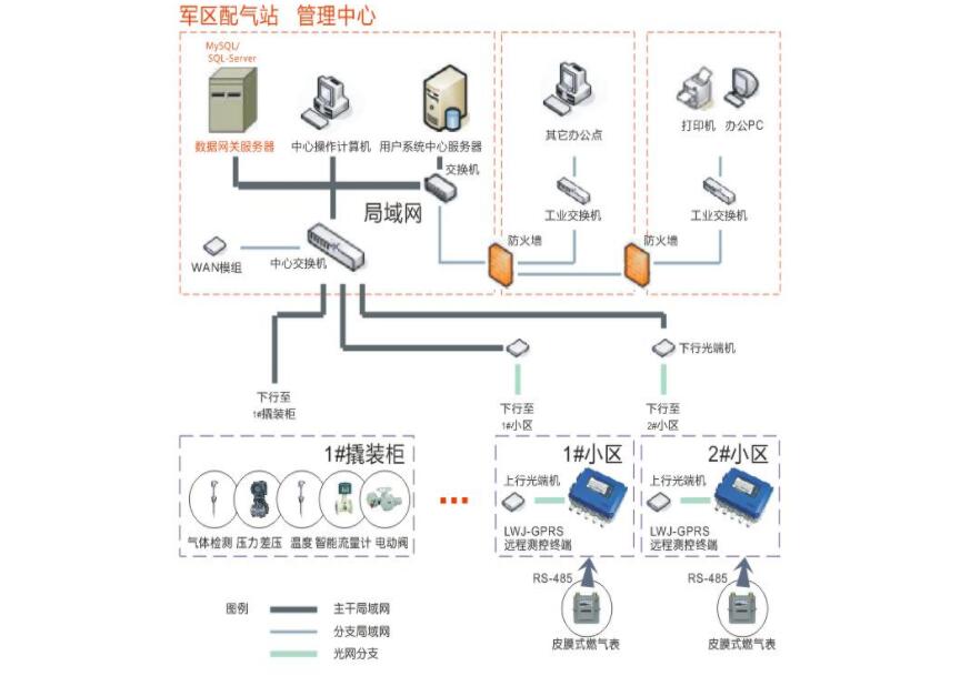 计量及数据远传解决方案